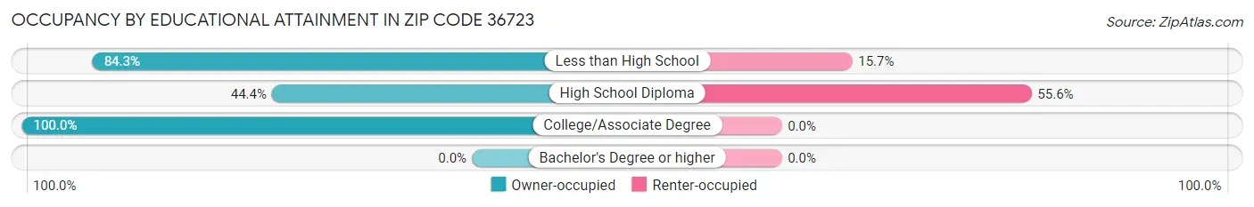 Occupancy by Educational Attainment in Zip Code 36723