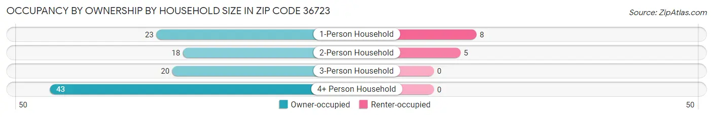 Occupancy by Ownership by Household Size in Zip Code 36723