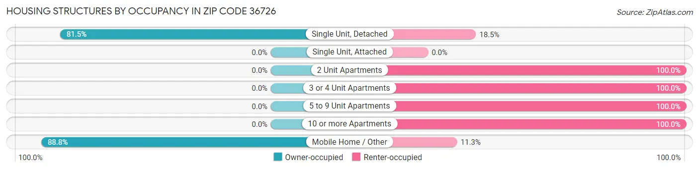 Housing Structures by Occupancy in Zip Code 36726