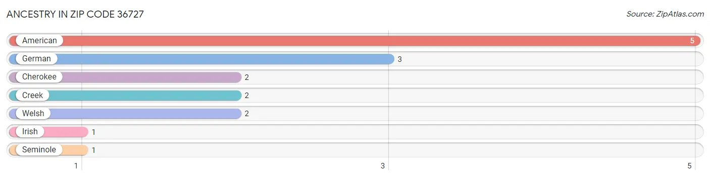 Ancestry in Zip Code 36727