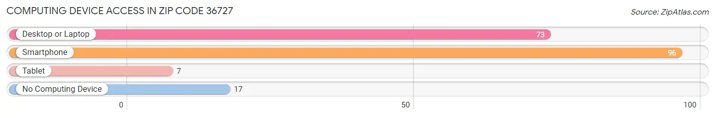 Computing Device Access in Zip Code 36727