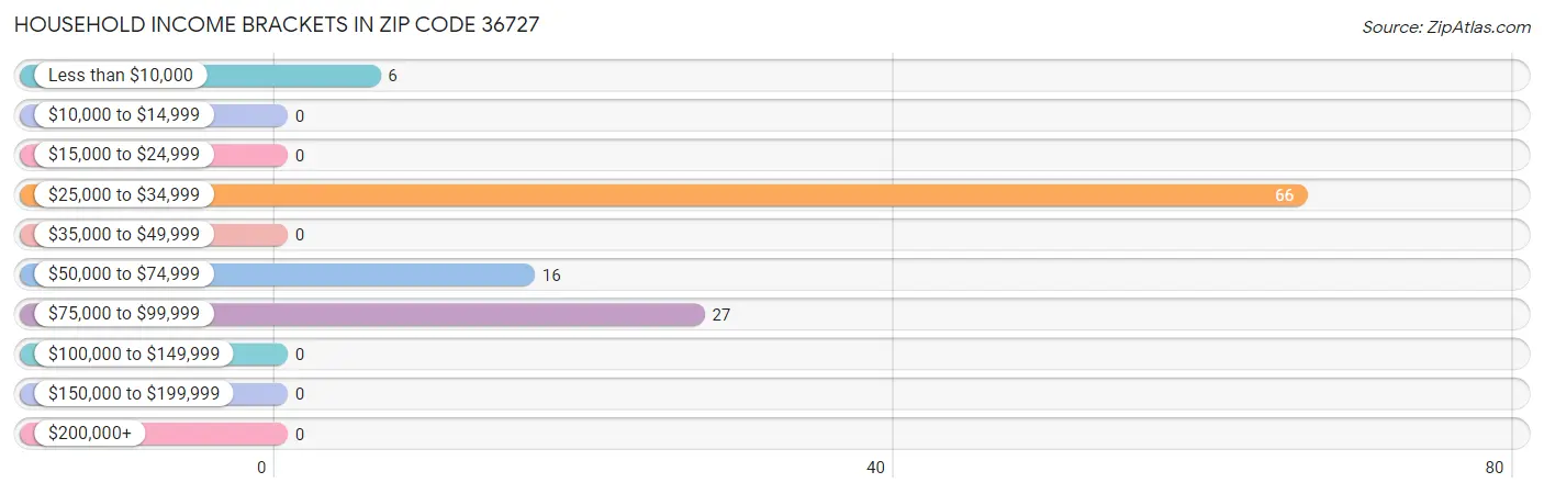 Household Income Brackets in Zip Code 36727