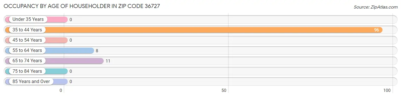 Occupancy by Age of Householder in Zip Code 36727