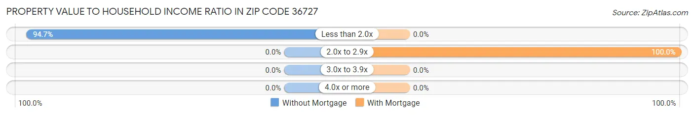 Property Value to Household Income Ratio in Zip Code 36727