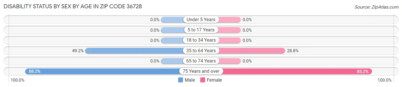 Disability Status by Sex by Age in Zip Code 36728