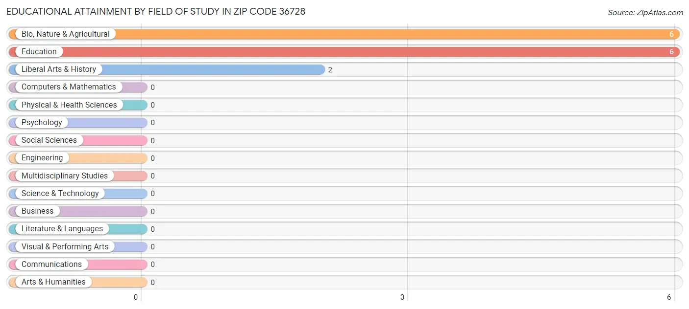 Educational Attainment by Field of Study in Zip Code 36728