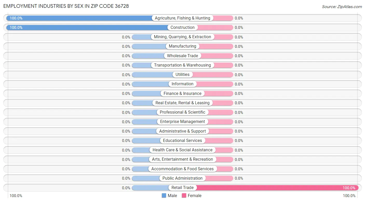 Employment Industries by Sex in Zip Code 36728