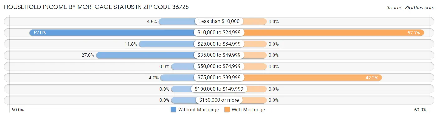 Household Income by Mortgage Status in Zip Code 36728