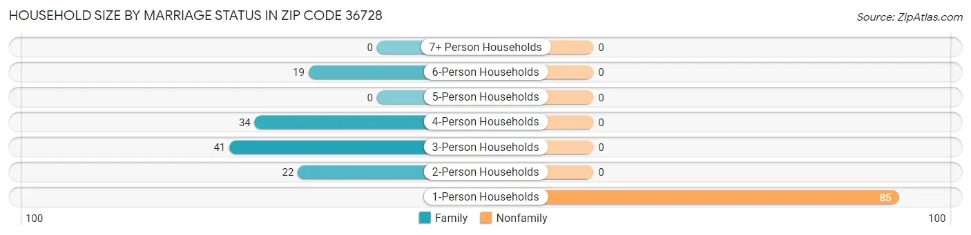 Household Size by Marriage Status in Zip Code 36728
