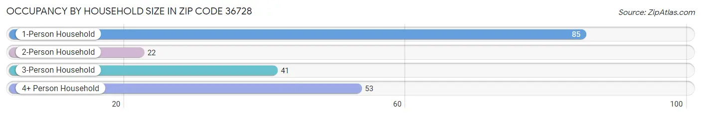 Occupancy by Household Size in Zip Code 36728