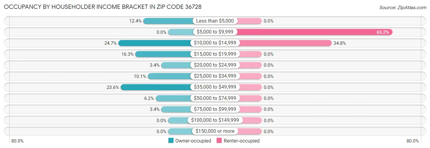 Occupancy by Householder Income Bracket in Zip Code 36728