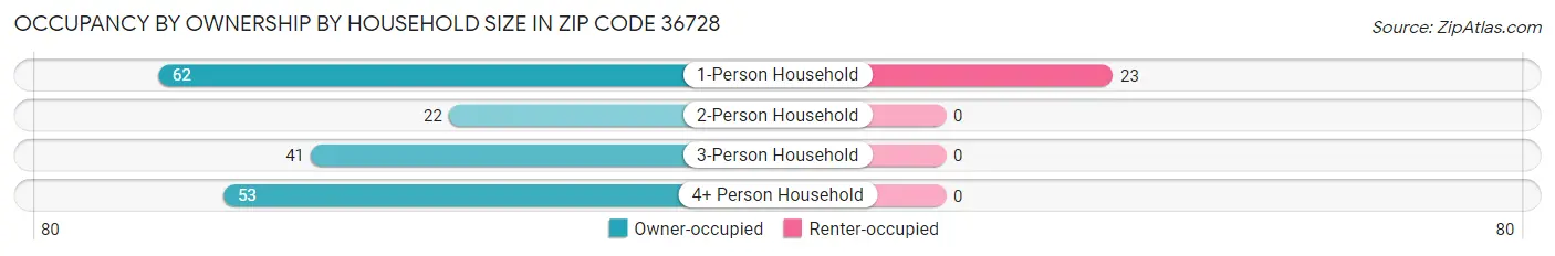 Occupancy by Ownership by Household Size in Zip Code 36728