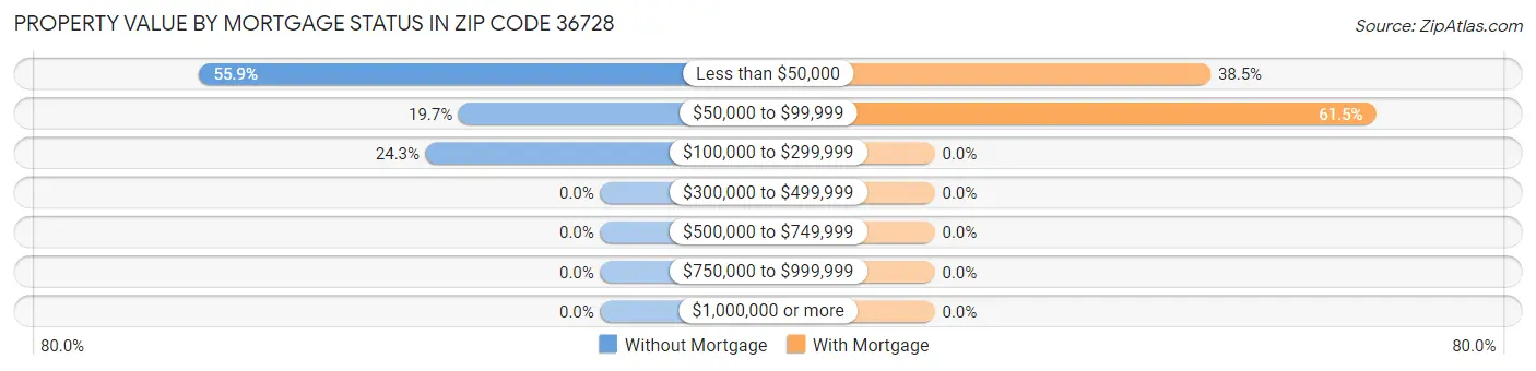 Property Value by Mortgage Status in Zip Code 36728