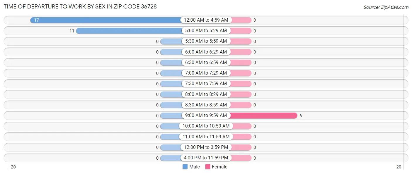 Time of Departure to Work by Sex in Zip Code 36728