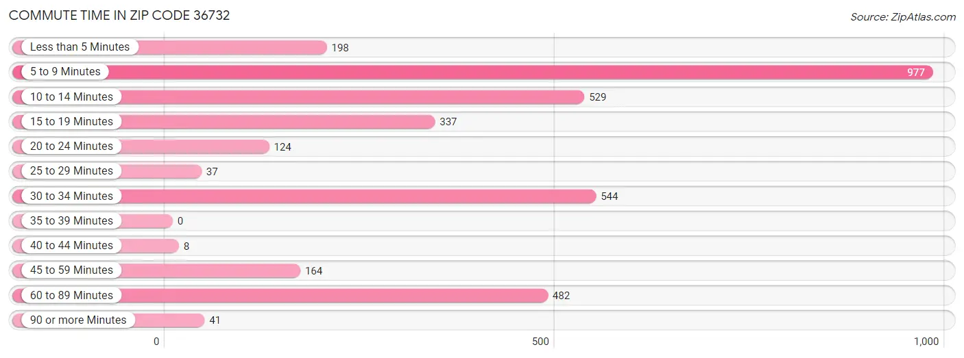 Commute Time in Zip Code 36732