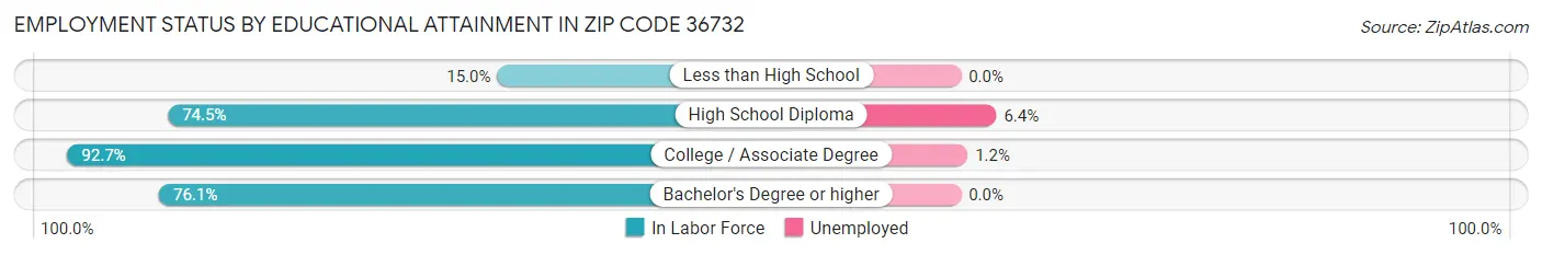Employment Status by Educational Attainment in Zip Code 36732