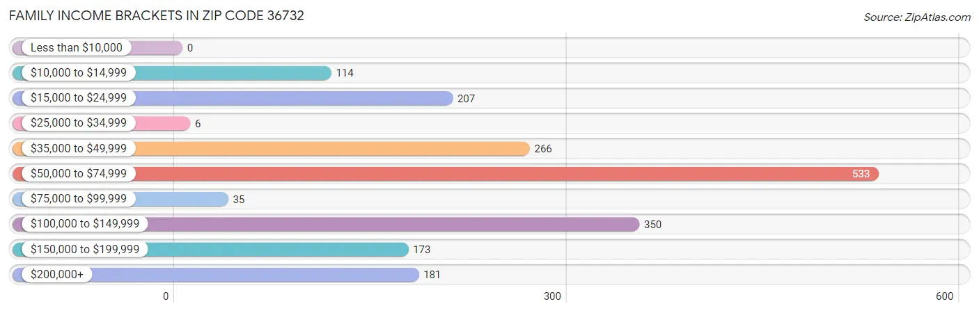 Family Income Brackets in Zip Code 36732