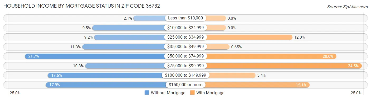 Household Income by Mortgage Status in Zip Code 36732