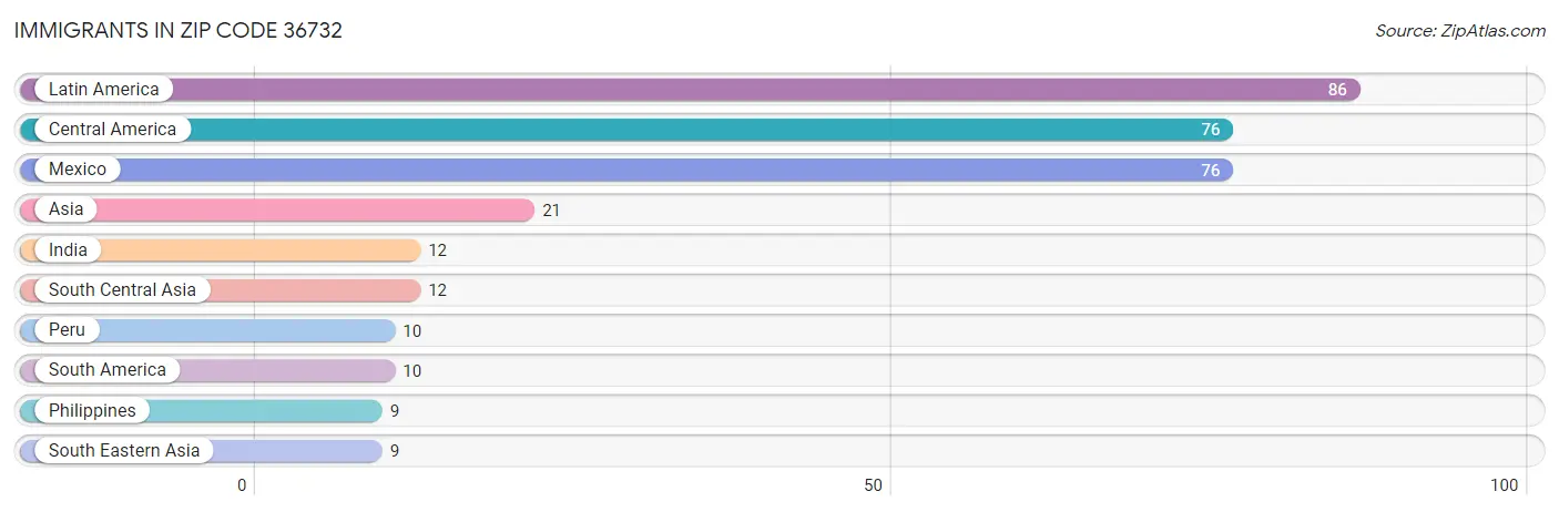 Immigrants in Zip Code 36732