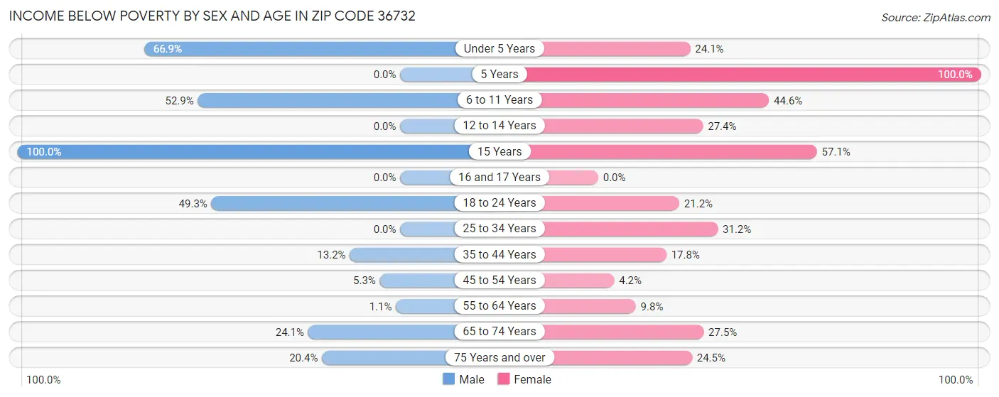 Income Below Poverty by Sex and Age in Zip Code 36732