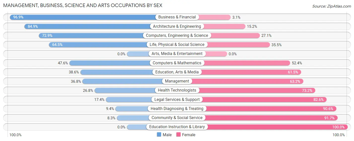 Management, Business, Science and Arts Occupations by Sex in Zip Code 36732