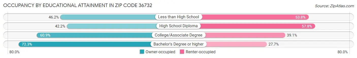 Occupancy by Educational Attainment in Zip Code 36732