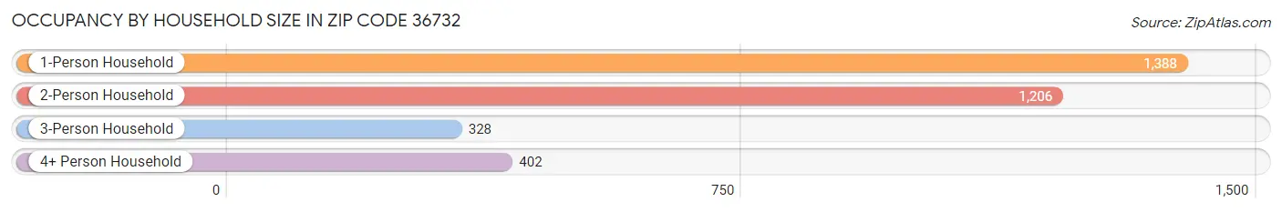 Occupancy by Household Size in Zip Code 36732