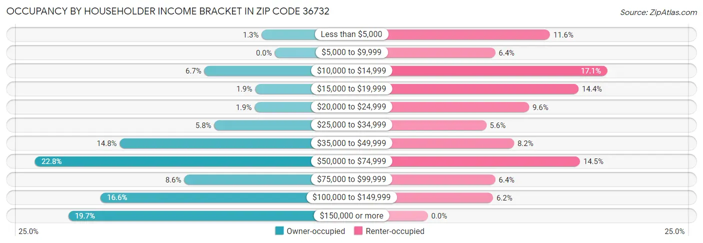 Occupancy by Householder Income Bracket in Zip Code 36732