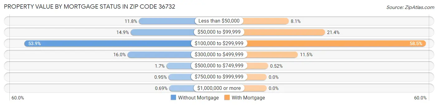 Property Value by Mortgage Status in Zip Code 36732