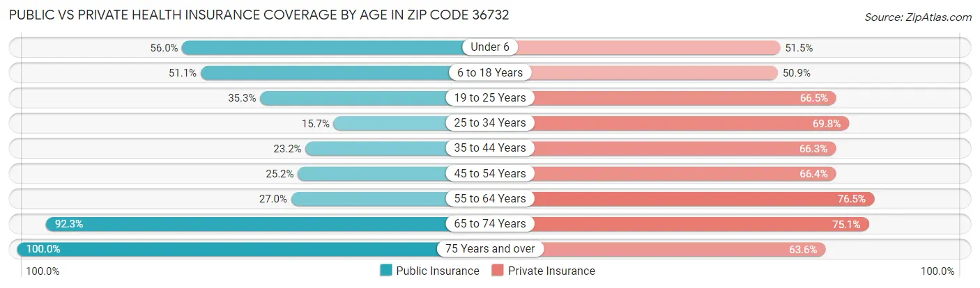 Public vs Private Health Insurance Coverage by Age in Zip Code 36732