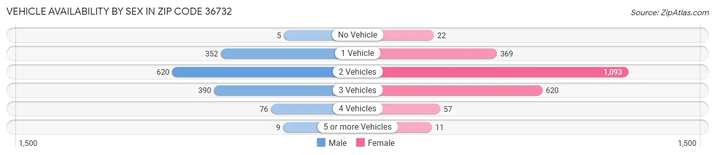 Vehicle Availability by Sex in Zip Code 36732
