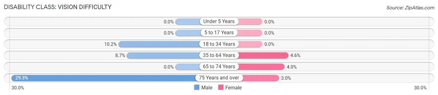 Disability in Zip Code 36732: <span>Vision Difficulty</span>