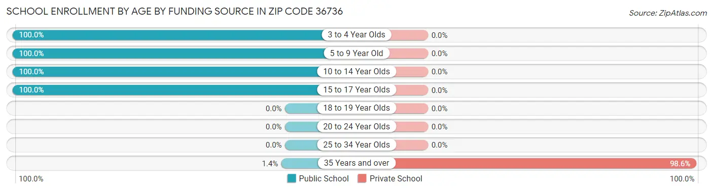 School Enrollment by Age by Funding Source in Zip Code 36736