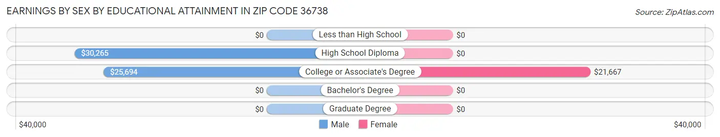 Earnings by Sex by Educational Attainment in Zip Code 36738