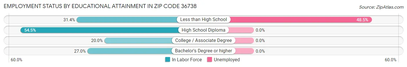 Employment Status by Educational Attainment in Zip Code 36738