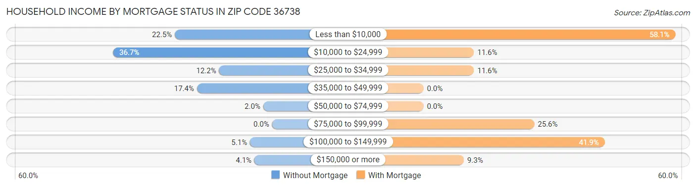 Household Income by Mortgage Status in Zip Code 36738