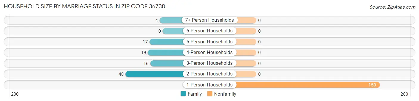 Household Size by Marriage Status in Zip Code 36738