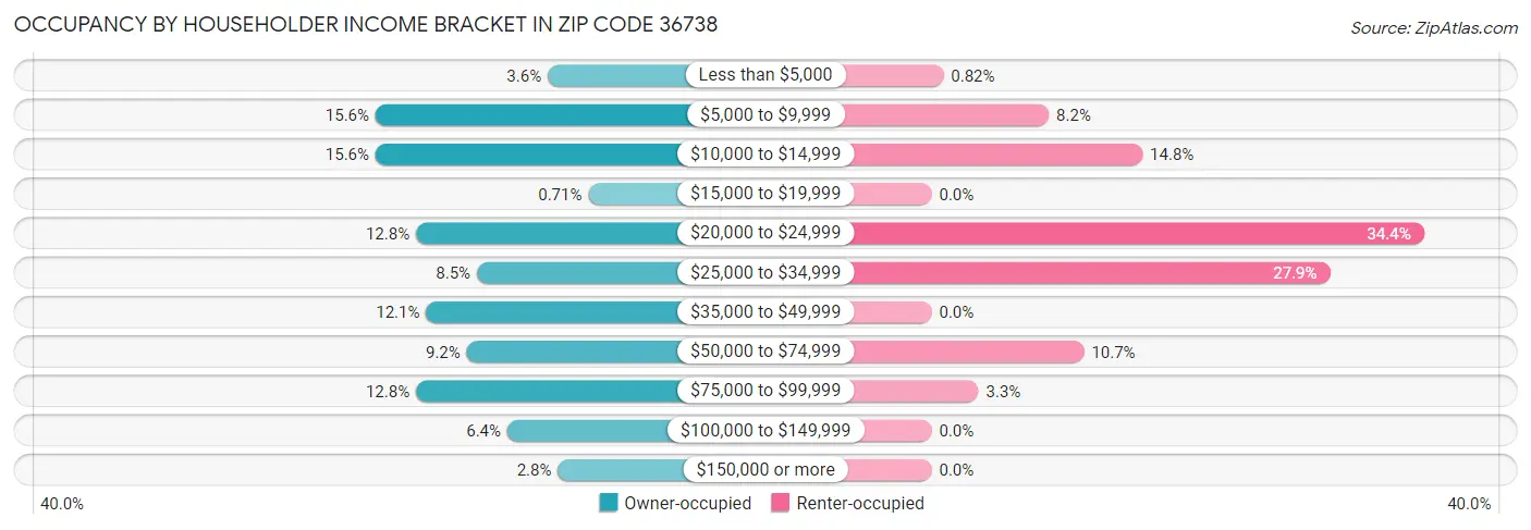 Occupancy by Householder Income Bracket in Zip Code 36738