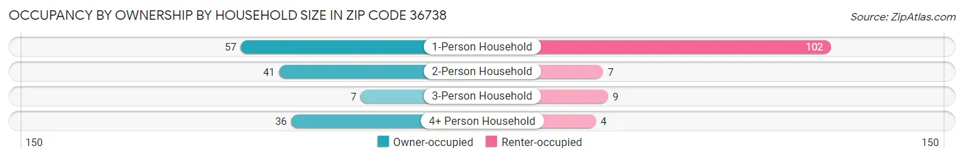 Occupancy by Ownership by Household Size in Zip Code 36738