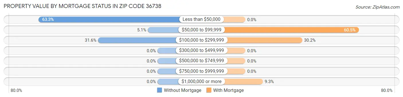 Property Value by Mortgage Status in Zip Code 36738