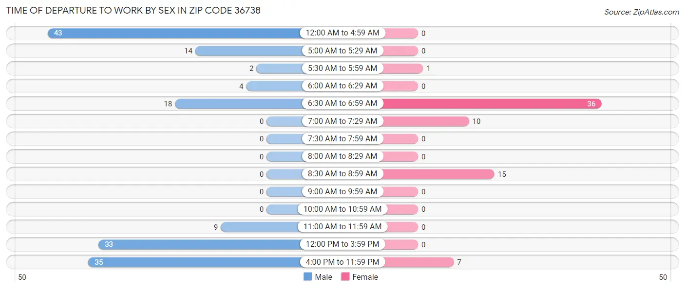 Time of Departure to Work by Sex in Zip Code 36738
