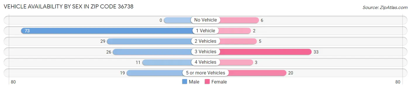 Vehicle Availability by Sex in Zip Code 36738