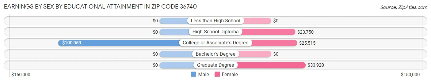 Earnings by Sex by Educational Attainment in Zip Code 36740