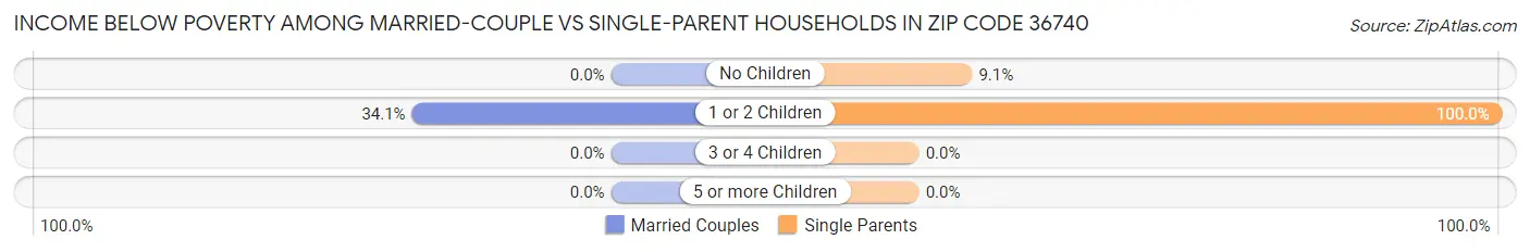 Income Below Poverty Among Married-Couple vs Single-Parent Households in Zip Code 36740