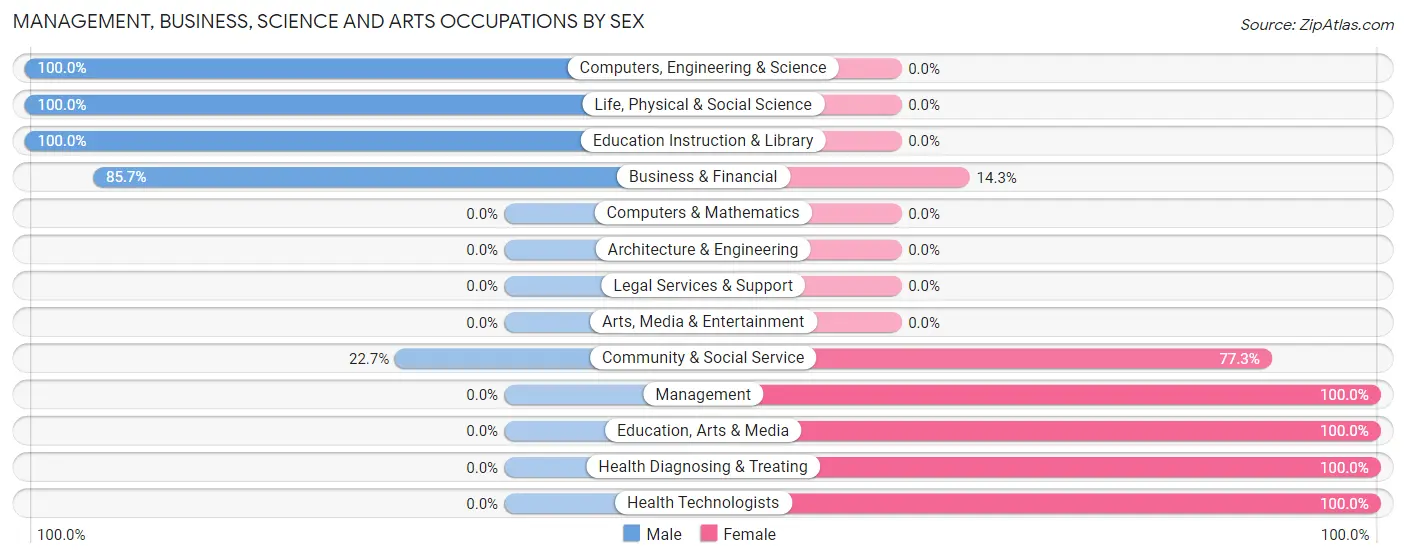 Management, Business, Science and Arts Occupations by Sex in Zip Code 36740