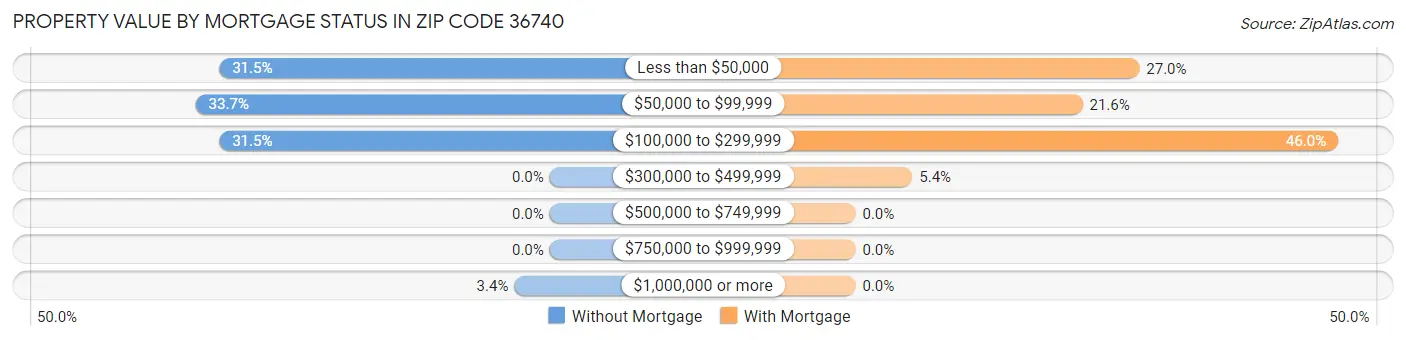 Property Value by Mortgage Status in Zip Code 36740