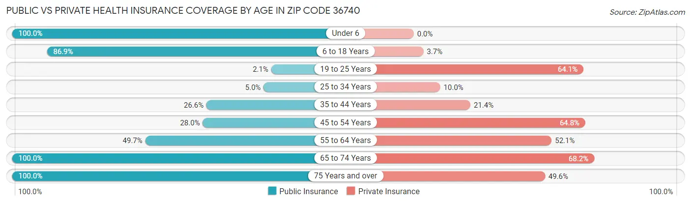 Public vs Private Health Insurance Coverage by Age in Zip Code 36740