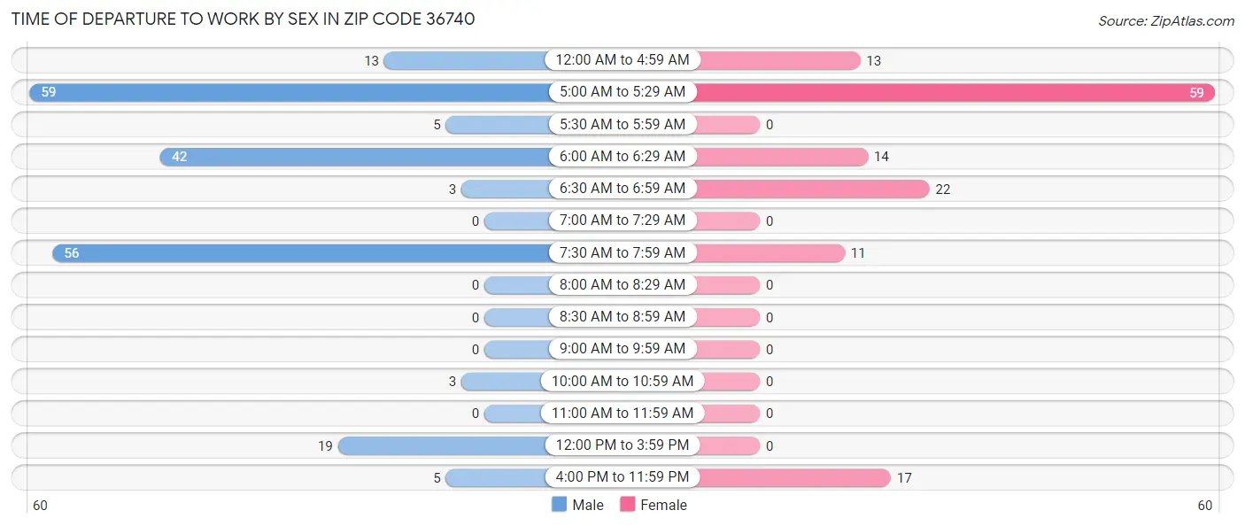 Time of Departure to Work by Sex in Zip Code 36740