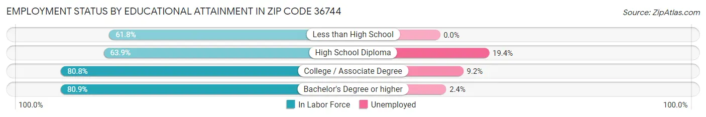 Employment Status by Educational Attainment in Zip Code 36744