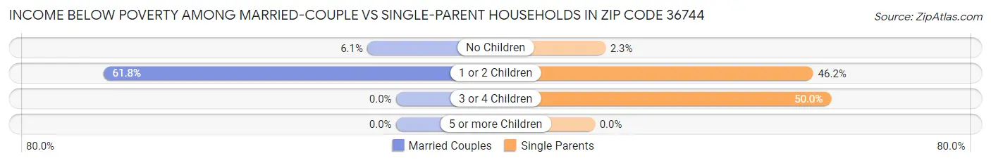 Income Below Poverty Among Married-Couple vs Single-Parent Households in Zip Code 36744